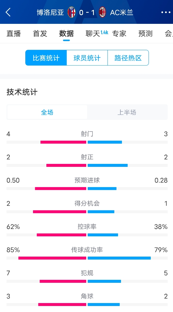  米蘭vs博洛尼亞半場數(shù)據(jù)：米蘭多項數(shù)據(jù)落后，射門3-4，射正2-2