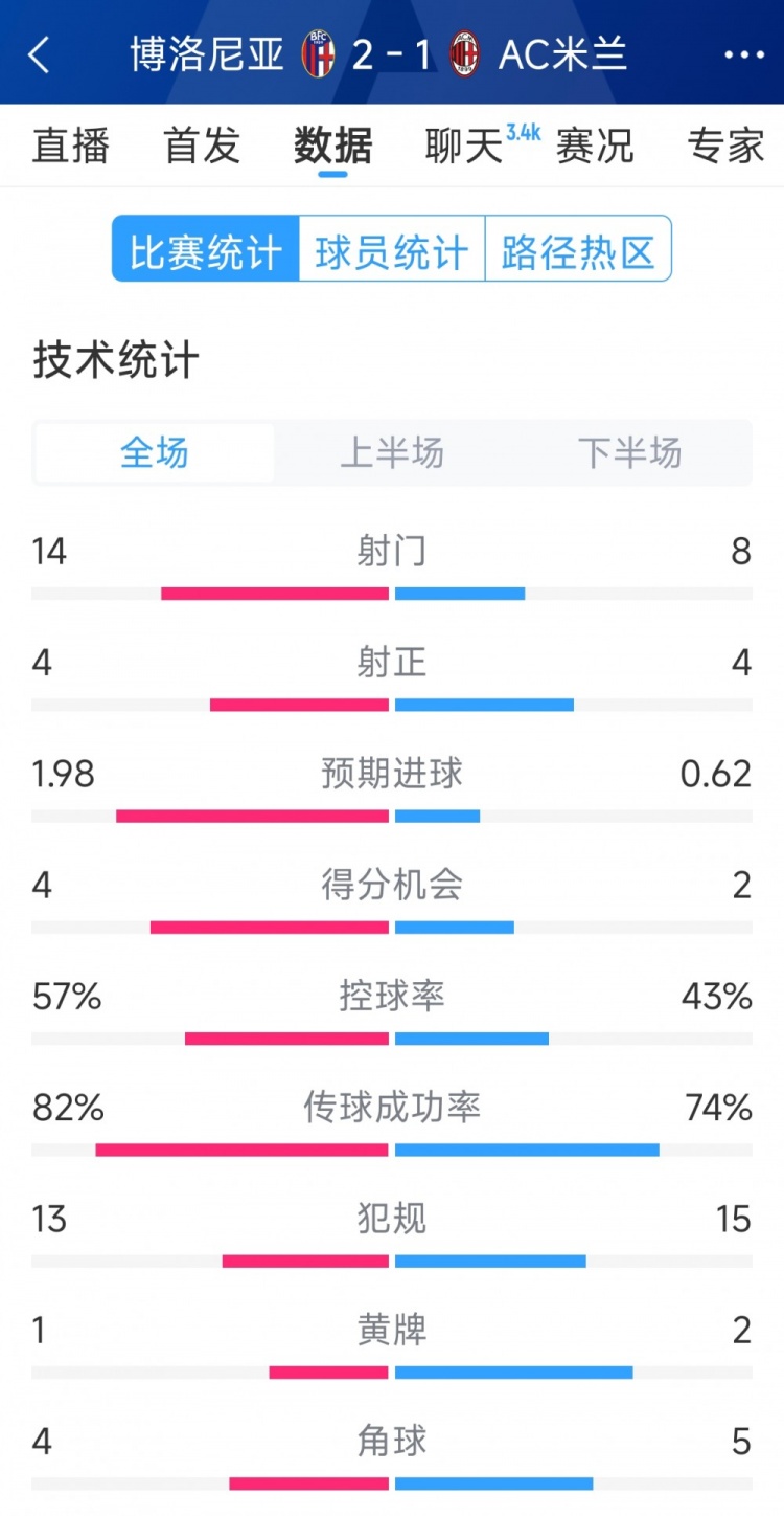  AC米蘭1-2博洛尼亞全場(chǎng)數(shù)據(jù)：射門8-14，射正4-4，得分機(jī)會(huì)2-4