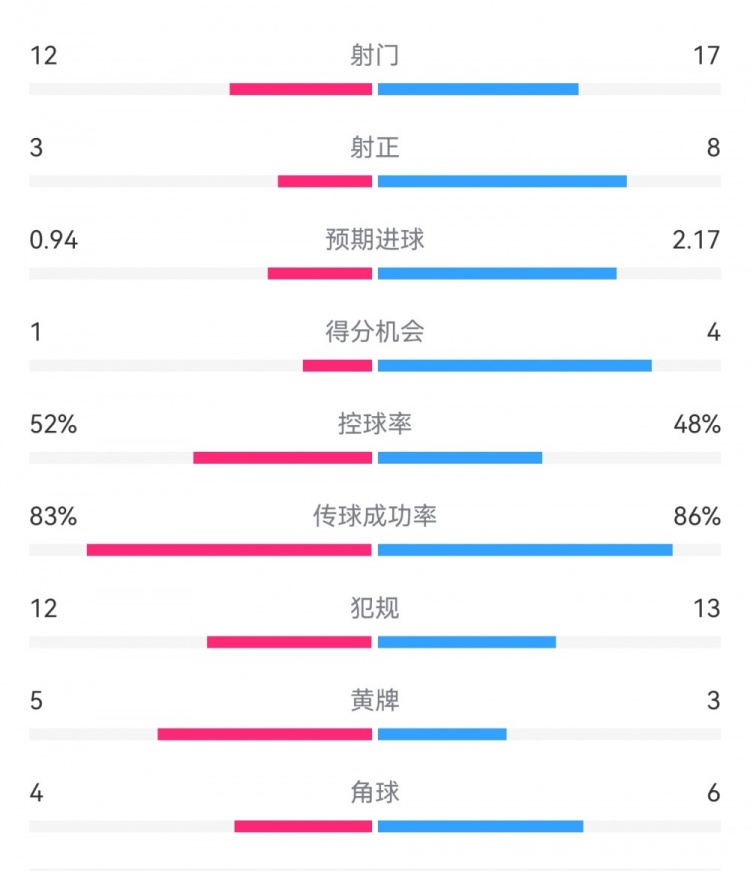  拜仁3-1斯圖加特數(shù)據(jù)：射門17-13，射正8-3，得分機會4-1