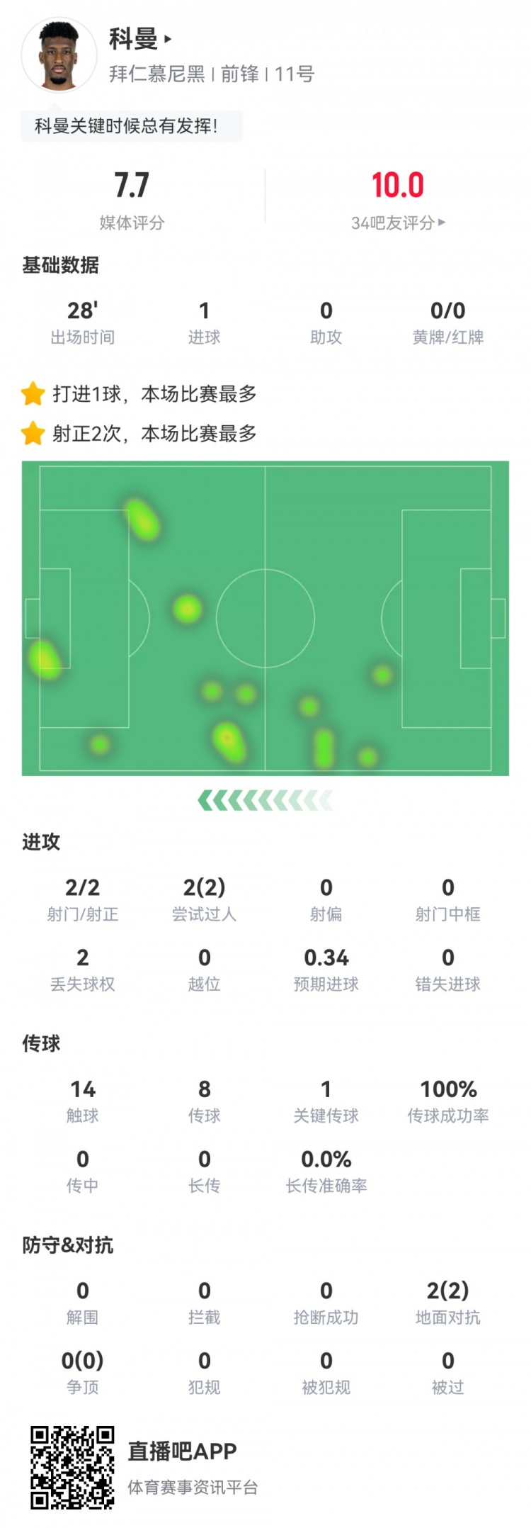  科曼數(shù)據(jù)：2射2正1進球，傳球成功率100%，1次關(guān)鍵傳球，評分7.7