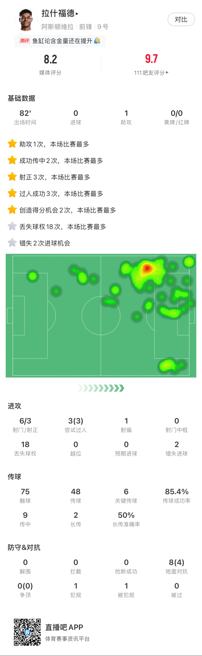  ?拉什福德邊路1v1瞬間啟動一步過，下底倒三角傳到空當形成射門