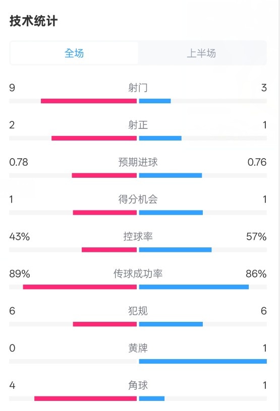  貝蒂斯半場(chǎng)1-1皇馬數(shù)據(jù)：射門9-3。射正2-1，控球率43%-57%