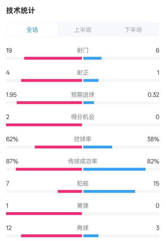  那不勒斯1-1國(guó)米數(shù)據(jù)：射門(mén)19-6，射正4-1，控球率62%-38%