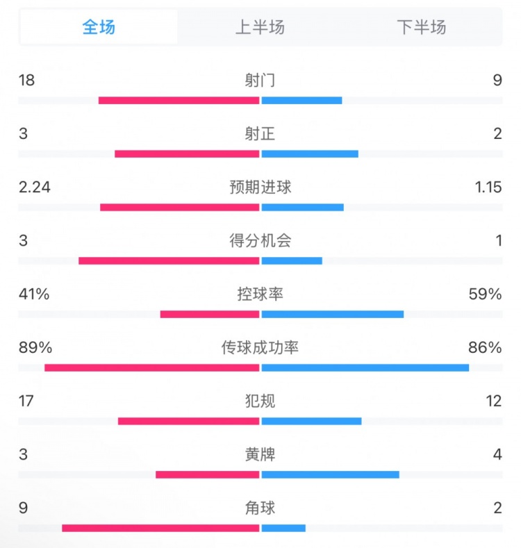  貝蒂斯2-1皇馬全場(chǎng)數(shù)據(jù)：射門18-9，射正3-2，得分機(jī)會(huì)3-1