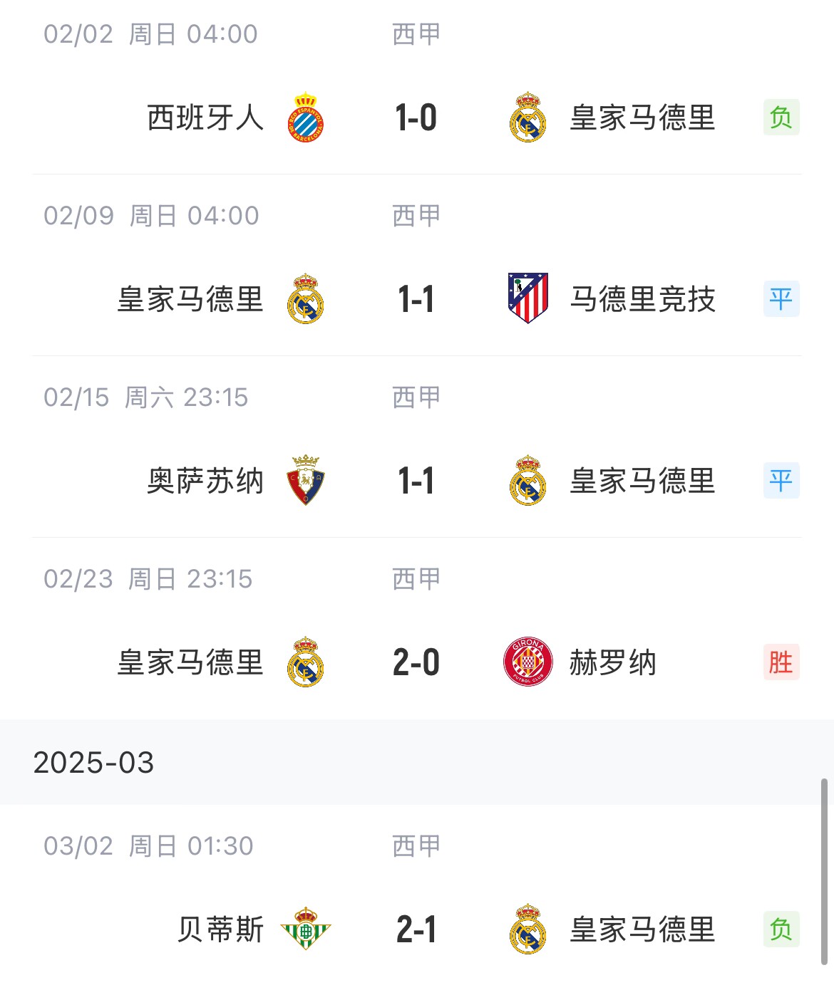  低迷！皇馬一度4分領(lǐng)跑西甲，如今五輪僅1勝&先賽與巴薩同分