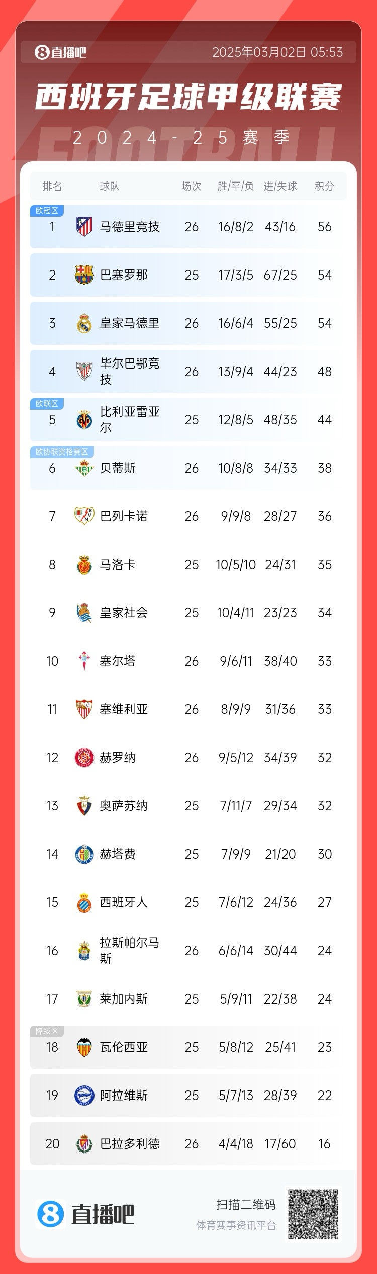  西甲積分榜：馬競先賽登頂領(lǐng)先巴薩2分，皇馬5輪1勝掉至第三