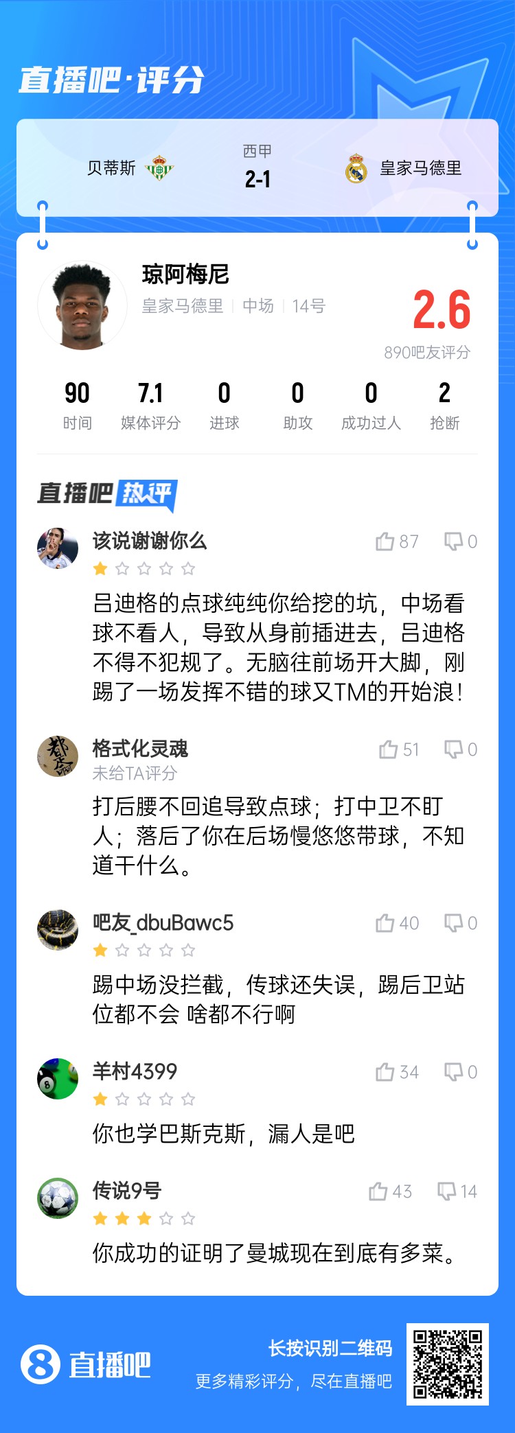  全隊(duì)最坑？吧友給瓊阿梅尼打2.6分：踢中場(chǎng)沒(méi)攔截 踢后衛(wèi)沒(méi)站位