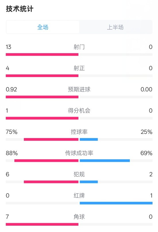  巴薩半場2-0皇社數(shù)據(jù)：射門13-0，射正4-0，控球75%-25%，紅牌0-1