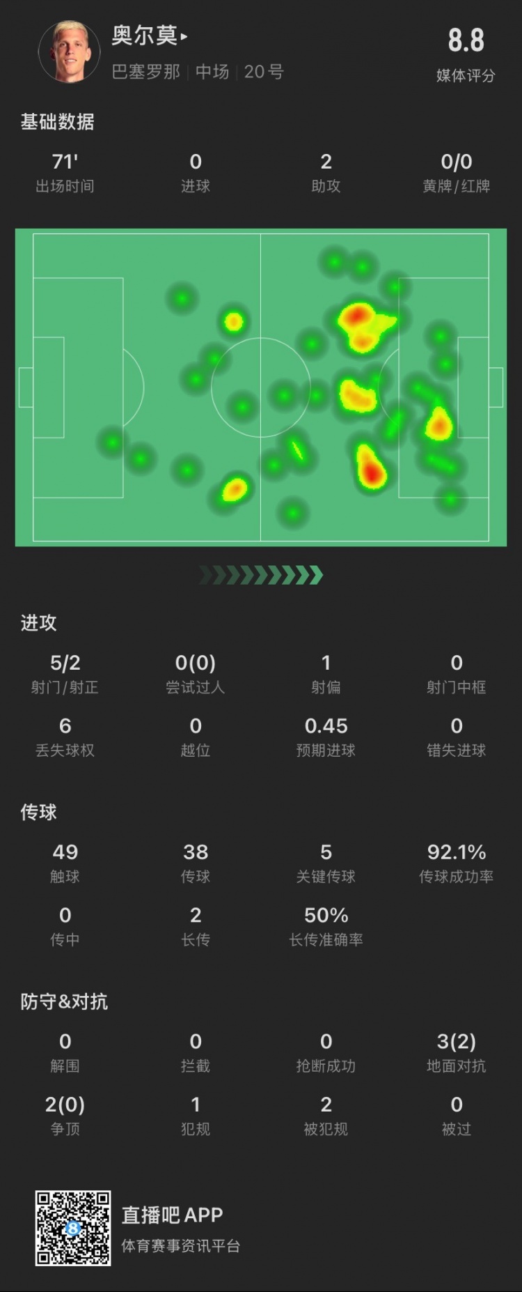  奧爾莫本場：助攻雙響，5次關鍵傳球，5次對抗成功2次，獲評8.8分
