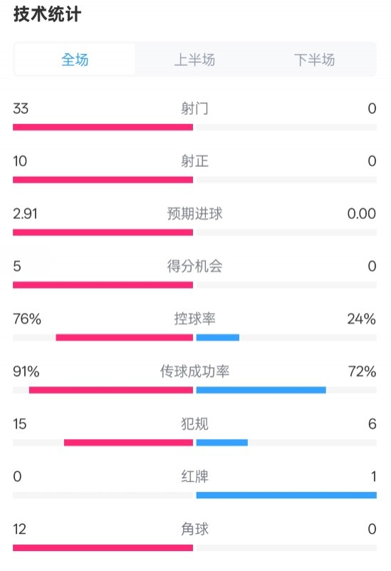  全面壓制！巴薩4-0皇社數(shù)據(jù)：射門33-0，射正10-0，控球率76%-24%