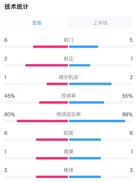  曼聯(lián)半場0-1富勒姆數(shù)據(jù)：射門6-5，射正2-1，控球率45%-55%