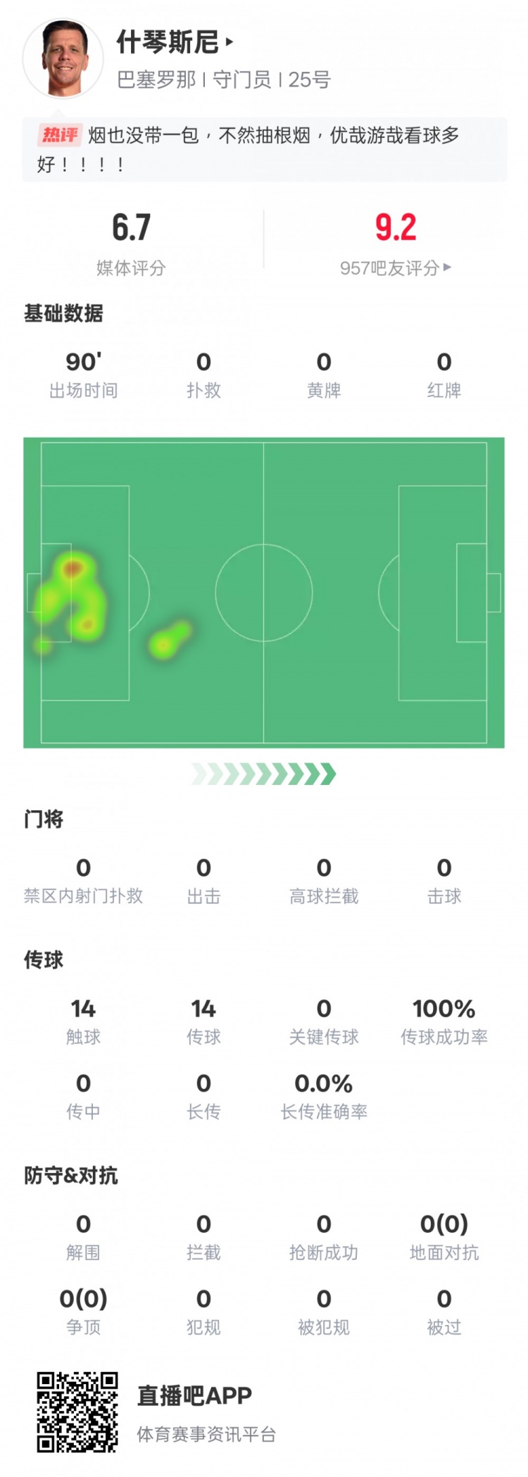  沒啥可做的！什琴斯尼本場(chǎng)：0失球0撲救傳球成功率100%，評(píng)分6.7
