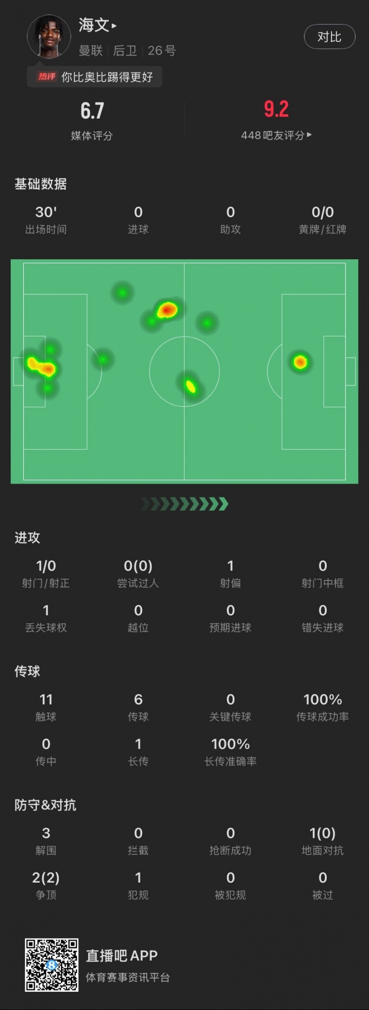  18歲海文曼聯(lián)首秀數(shù)據(jù)：出場30分鐘貢獻(xiàn)3解圍，2次爭頂全部成功