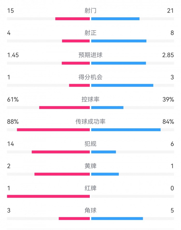  米蘭1-2拉齊奧數(shù)據(jù)：射門(mén)15-21，射正4-8，得分機(jī)會(huì)1-3，犯規(guī)14-6