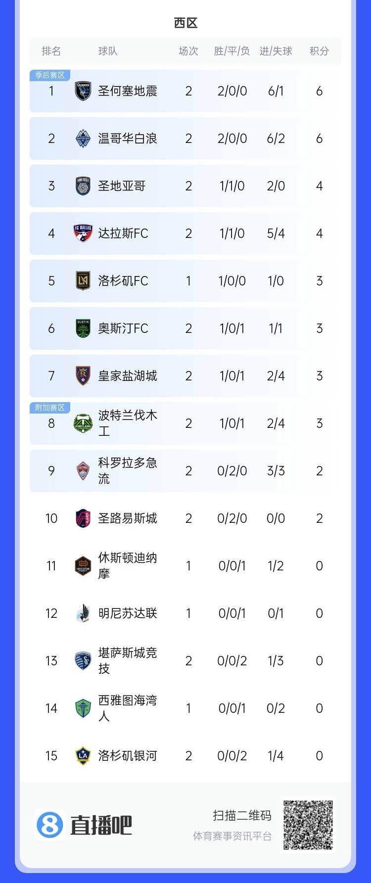  兩連??！上賽季美職聯(lián)總冠軍洛杉磯銀河再輸球，暫跌至西區(qū)倒一