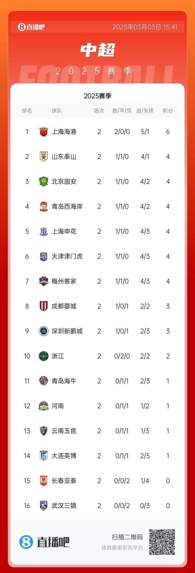  中超第二輪積分榜：海港兩戰(zhàn)全勝居首 三鎮(zhèn)、亞泰0分墊底