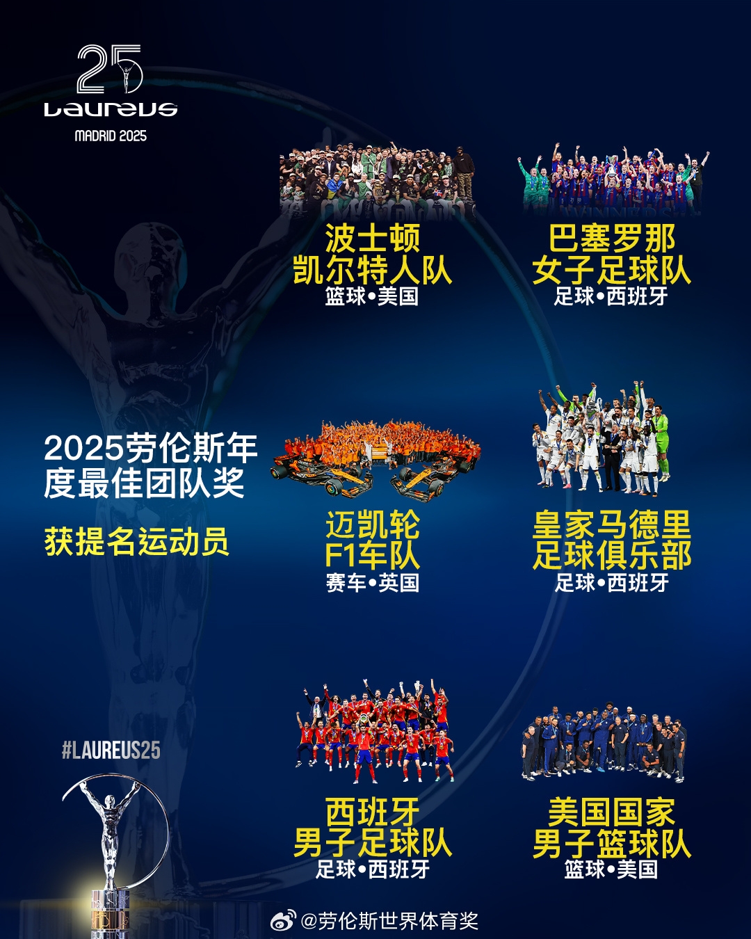  勞倫斯年度最佳團(tuán)隊提名：皇馬、西班牙國家隊、美國男籃入圍