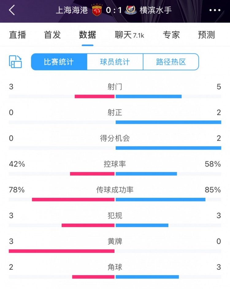 半場(chǎng)數(shù)據(jù)：海港全面落后橫濱 射門3比5、射正0比2