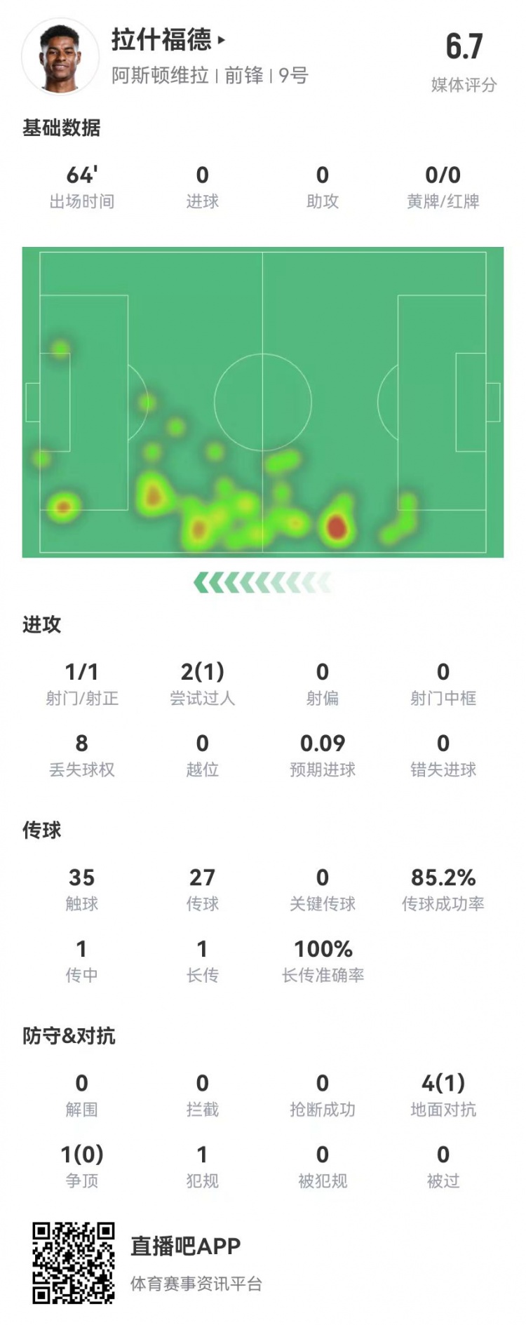  存在感低！拉什福德本場1射0正&0關(guān)鍵傳球 5對抗1成功 獲評6.7分