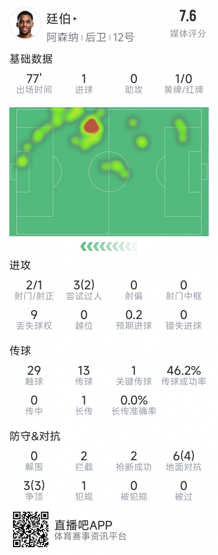  廷伯本場(chǎng)數(shù)據(jù)：1粒進(jìn)球，2次射門，2攔截，2搶斷，9對(duì)抗7成功