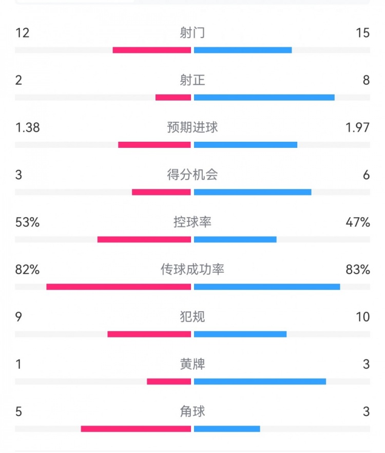  阿森納7-1埃因霍溫數(shù)據(jù)：槍手8次射正打進7球，預期進球1.97