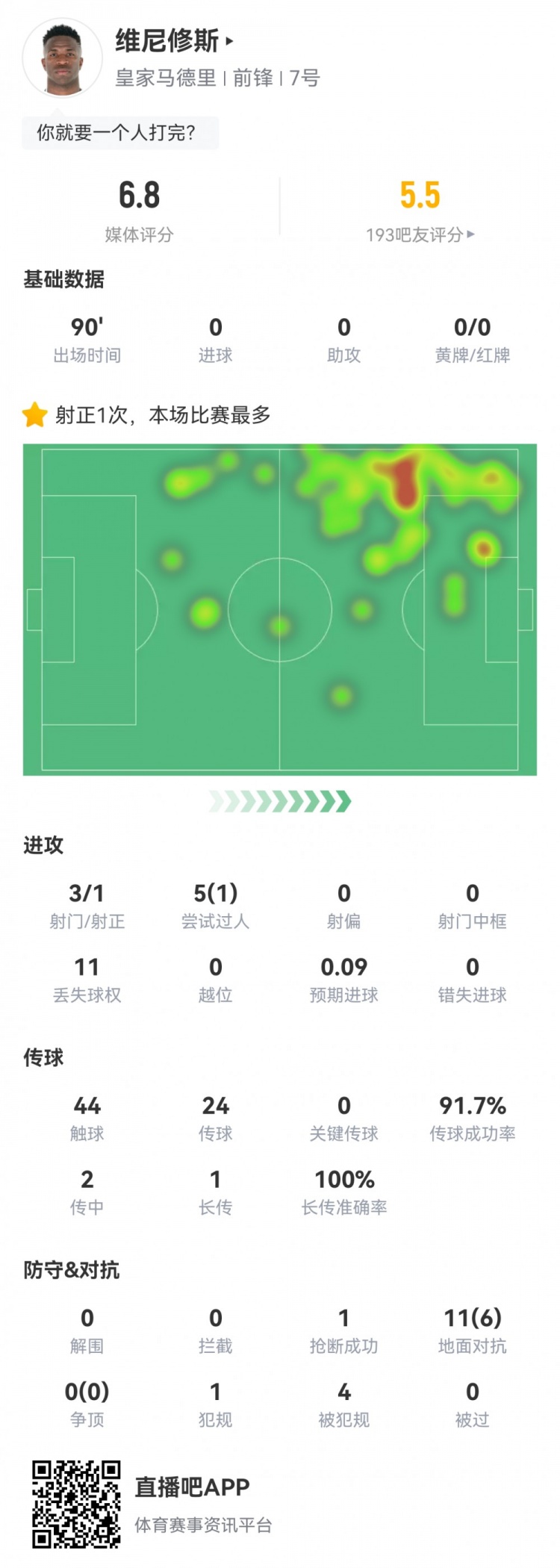  維尼修斯數(shù)據(jù)：3射1正1過人，4次被犯規(guī)，11次丟失球權(quán)，評分6.8