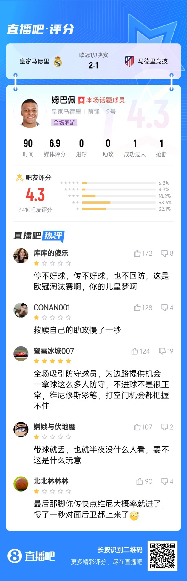  全場夢游！吧友給姆巴佩打4.3分：救贖助攻慢一秒 傳不好球不回防