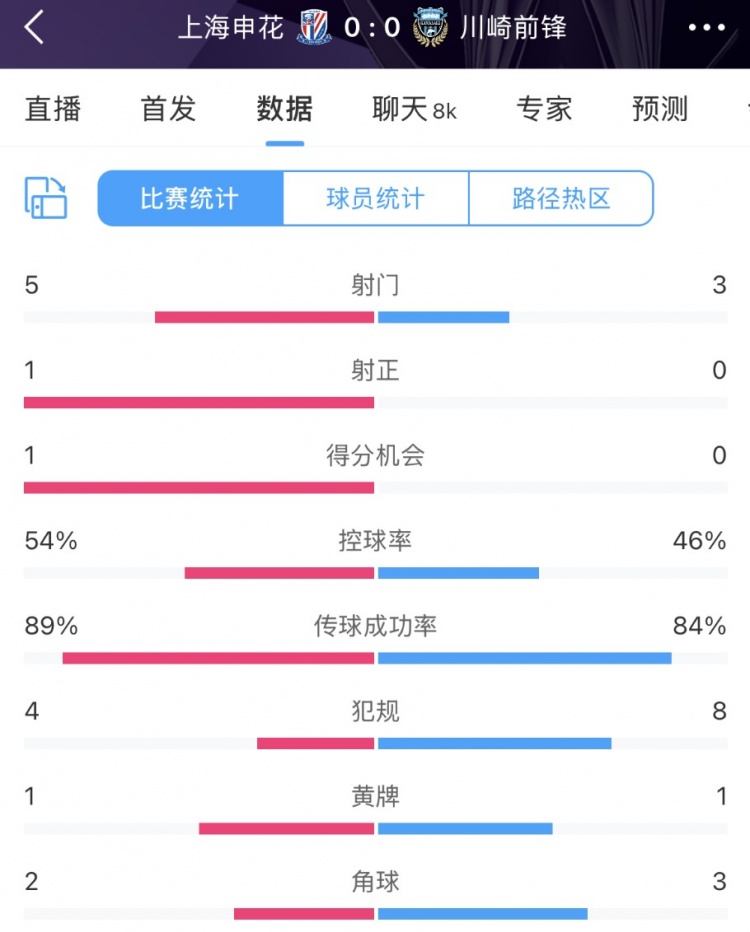  申花vs川崎半場數(shù)據(jù)：幾乎勢均力敵，射門5比3、射正1比0