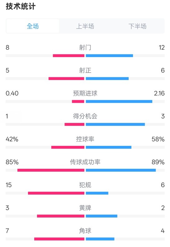  費(fèi)耶諾德0-2國米數(shù)據(jù)：射門8-12，射正5-6，控球率42%-58%