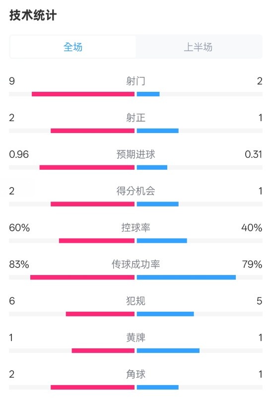  拜仁半場(chǎng)1-0藥廠數(shù)據(jù)：射門(mén)9-2，射正2-1，控球率60%-40%