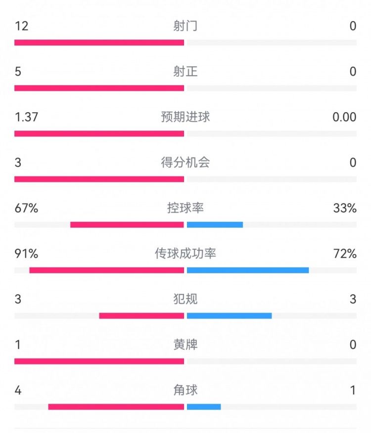  攻防戰(zhàn)！巴黎0-0利物浦半場(chǎng)：巴黎12射5正3次得分機(jī)會(huì)，紅軍0射門(mén)