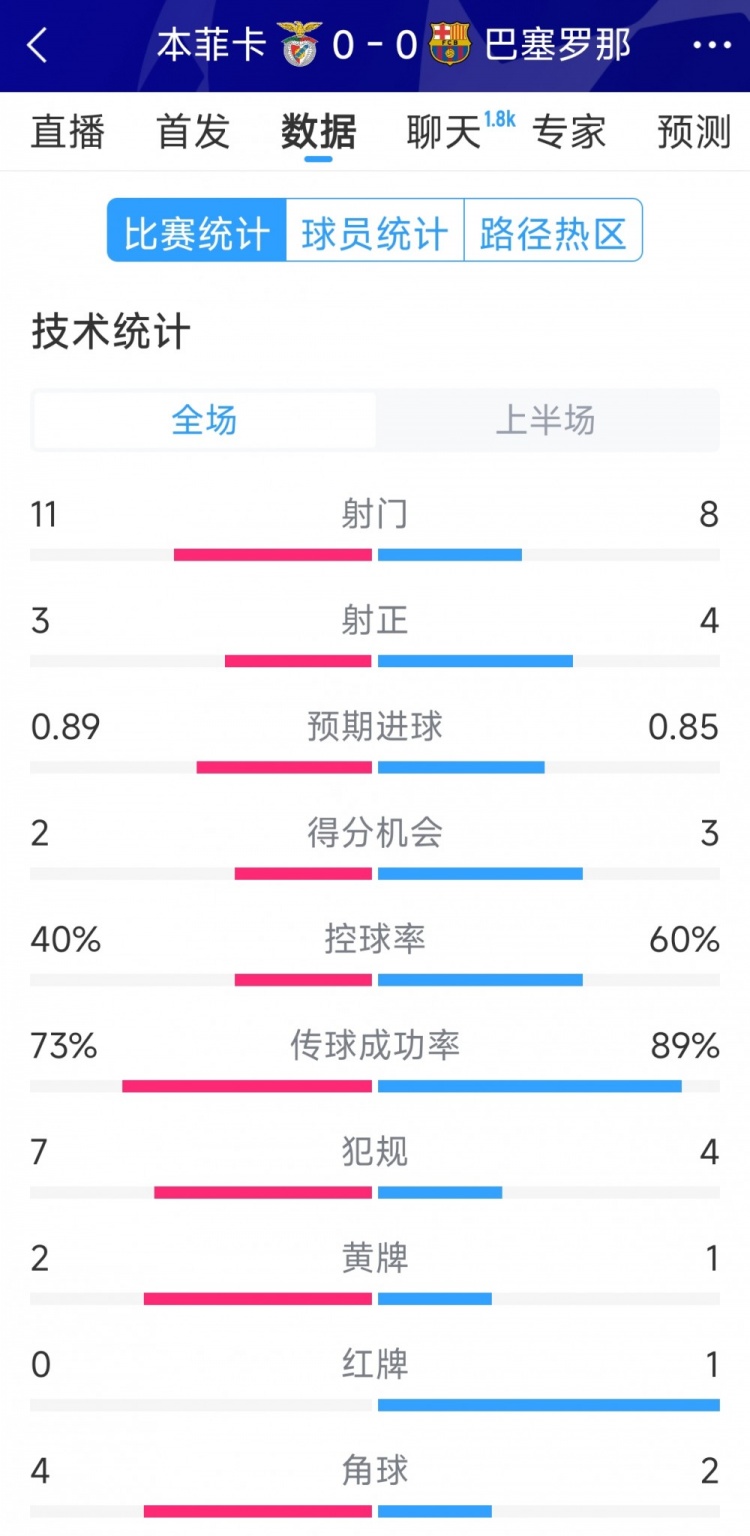  十人作戰(zhàn)，巴薩vs本菲卡半場(chǎng)數(shù)據(jù)：射門(mén)8-11，射正4-3