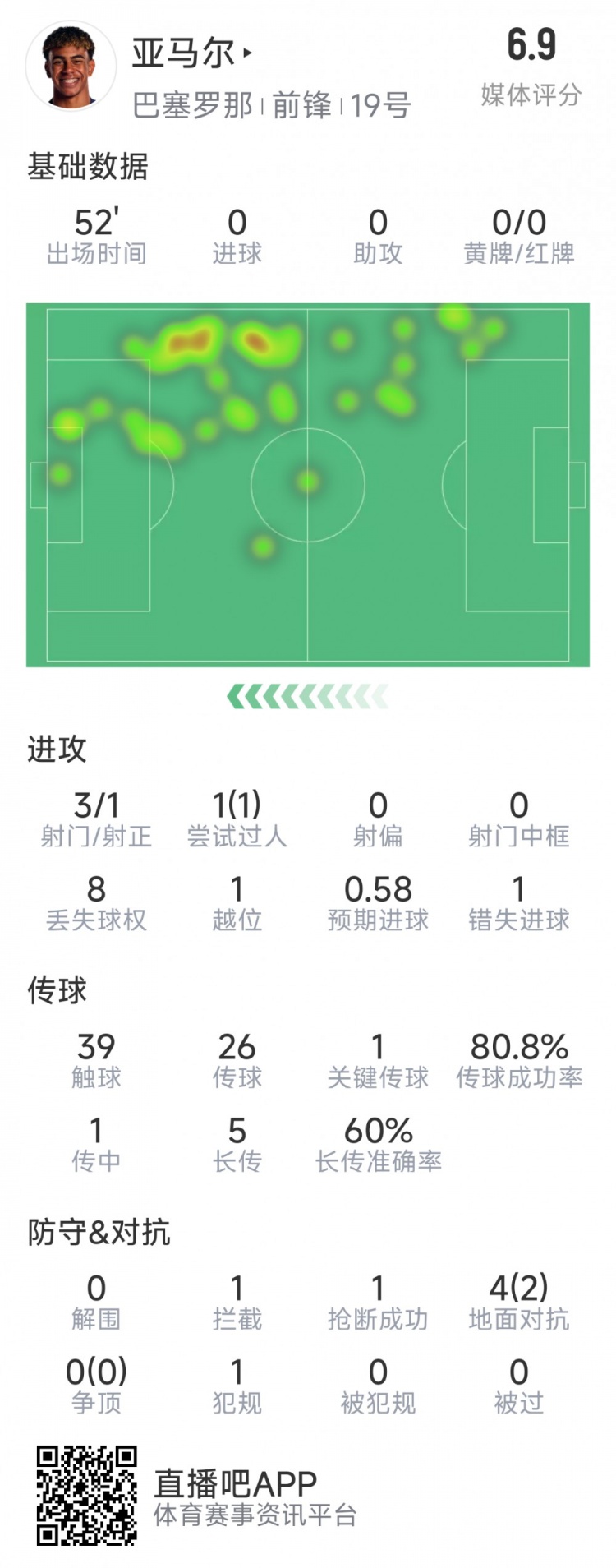  亞馬爾本場(chǎng)數(shù)據(jù)：3射1正，1次過(guò)人，1次錯(cuò)失良機(jī)，評(píng)分6.9分