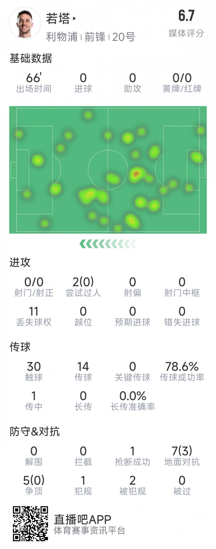  若塔本場數(shù)據(jù)：0射門，12次對(duì)抗僅3次成功，1次搶斷，評(píng)分6.7分