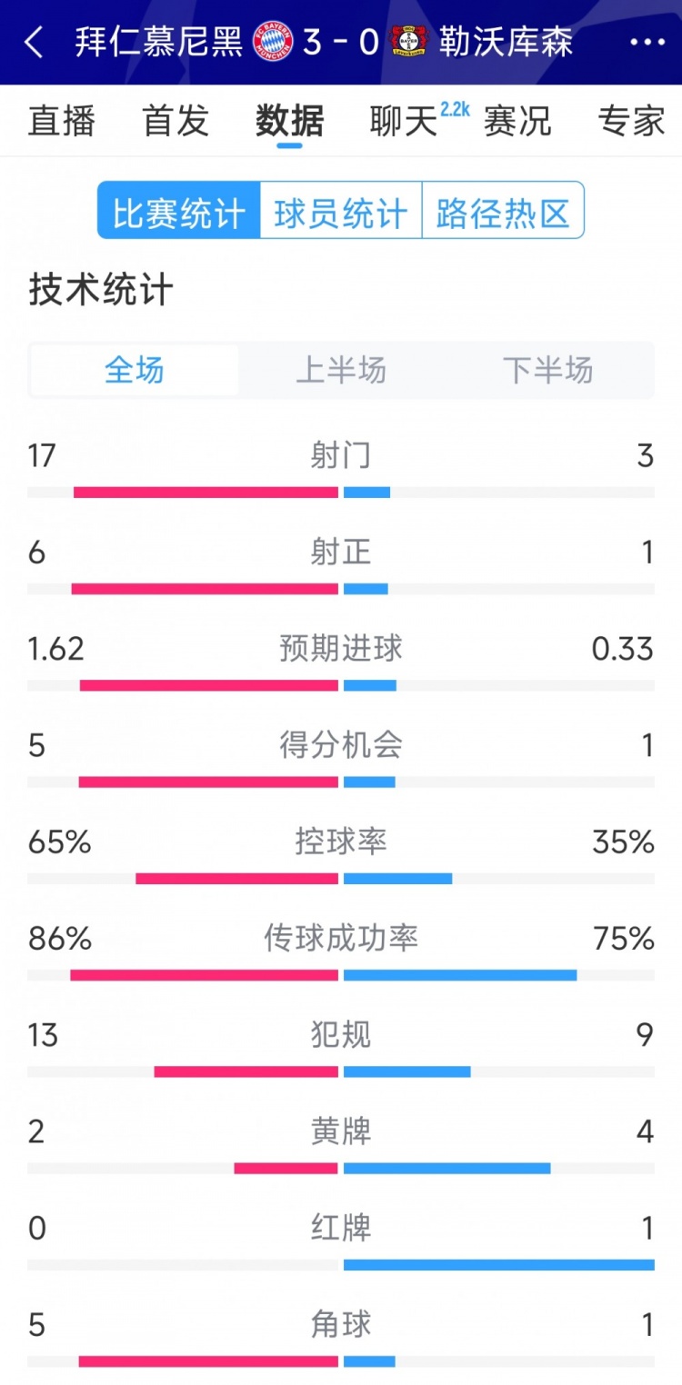 碾壓！拜仁3-0勒沃庫森全場數(shù)據(jù)：射門17-3，射正6-1
