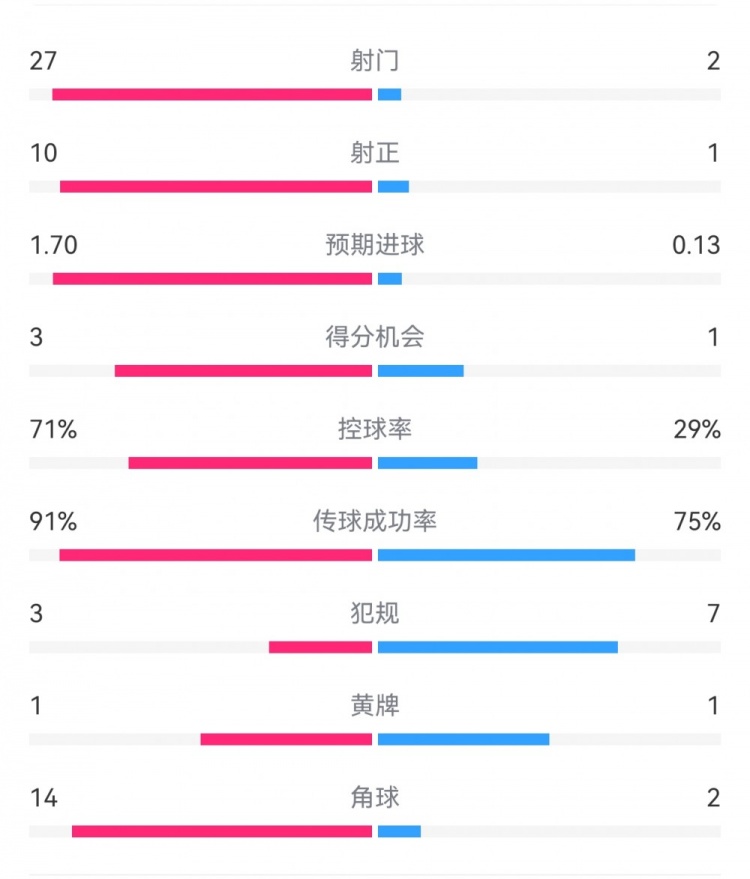  這就是足球！巴黎0-1利物浦：巴黎27射14角球無果，紅軍2射1進(jìn)球