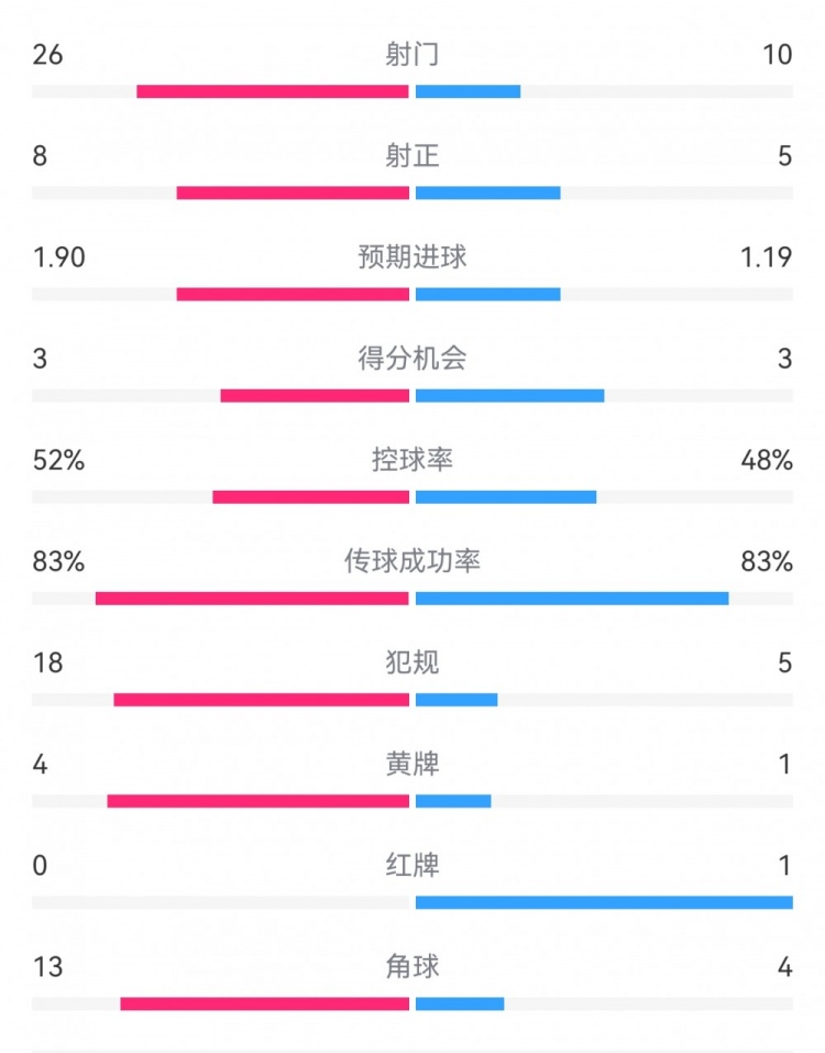  十人巴薩1-0本菲卡：射門(mén)10-26，射正5-8，犯規(guī)5-18，角球4-13