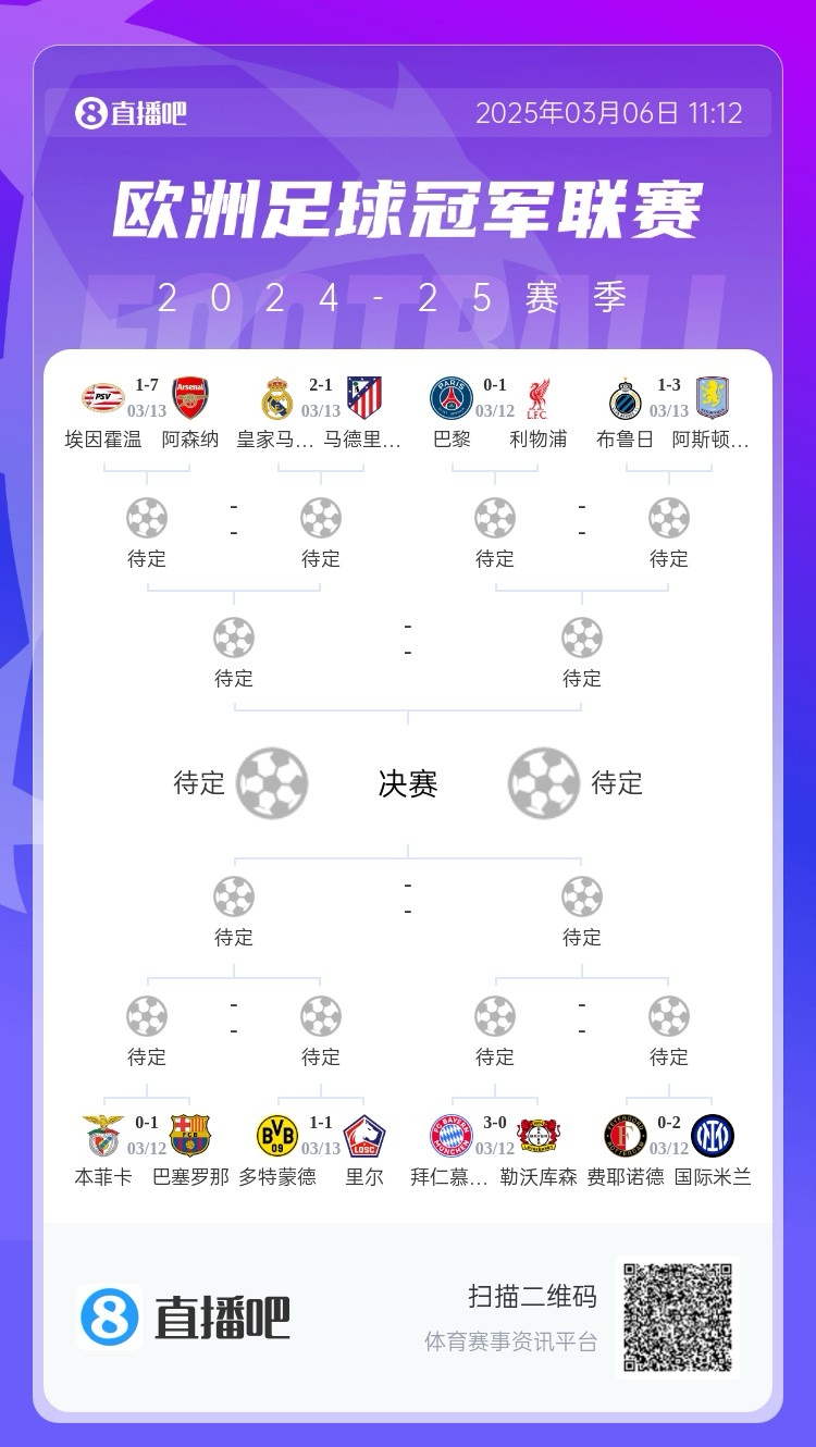  三英戰(zhàn)馬德里？英超3隊首回合全勝，槍手已穩(wěn)&維拉紅軍占先機