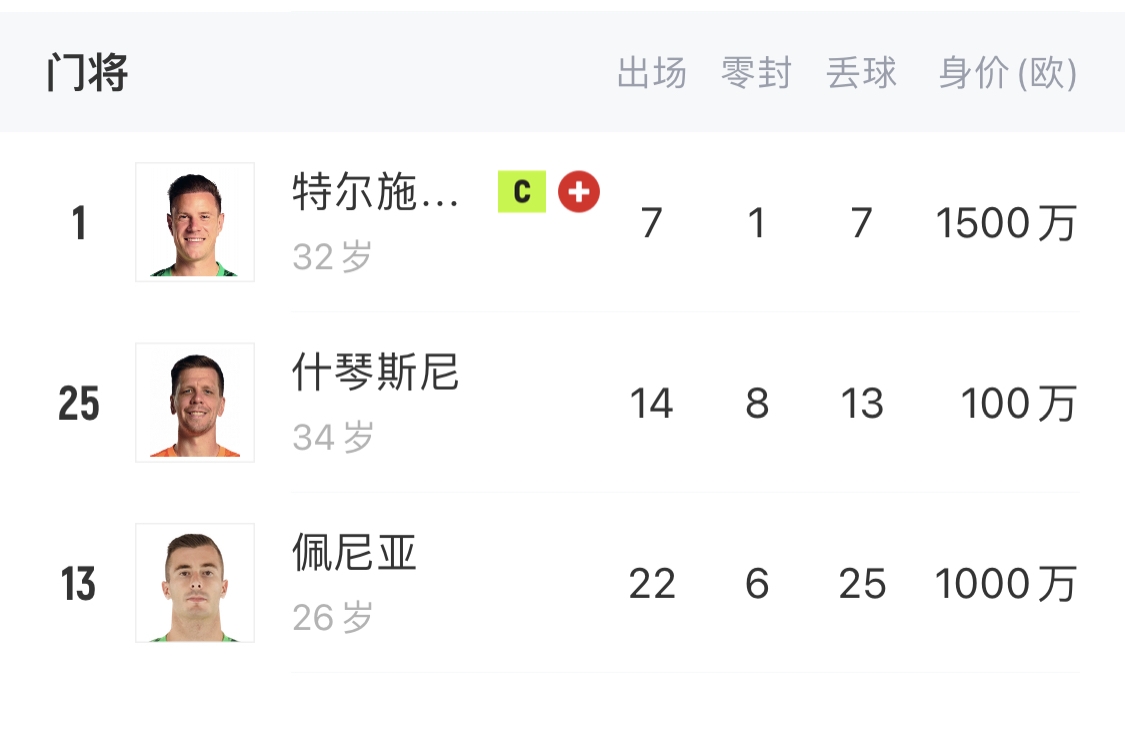  如何抉擇？一門特獅32歲，佩尼亞26歲，34歲什琴斯尼合同6月到期