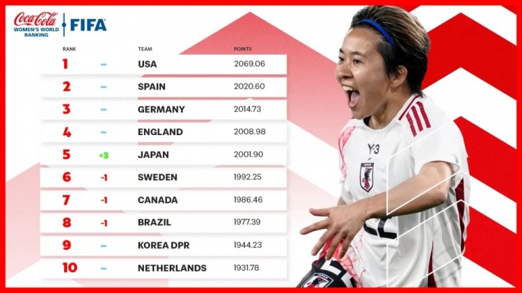 新一期女足排名：中國女足仍列第17、日本升至第5、美國居首