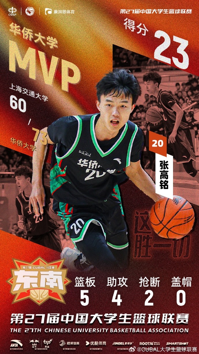  7記三分球！CUBAL今日最佳球員：華僑大學小前鋒張高銘