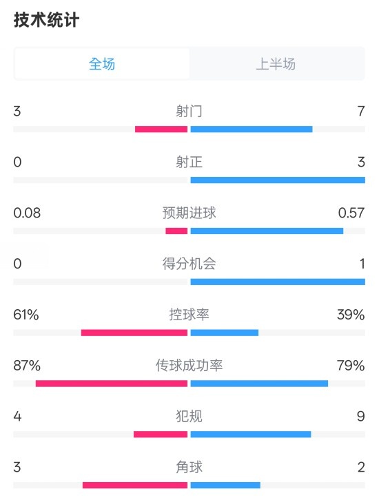  皇社半場(chǎng)0-0曼聯(lián)數(shù)據(jù)：射門3-7，射正0-3，控球率61%-39%