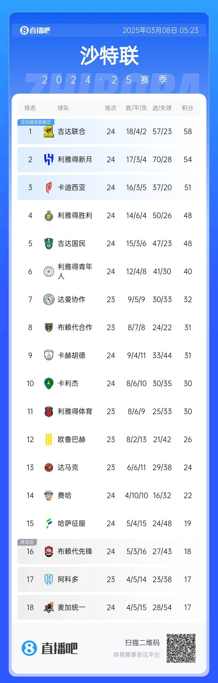  沙特聯(lián)積分榜：利雅得勝利2輪不勝&落后榜首10分，吉達聯(lián)合4分領跑
