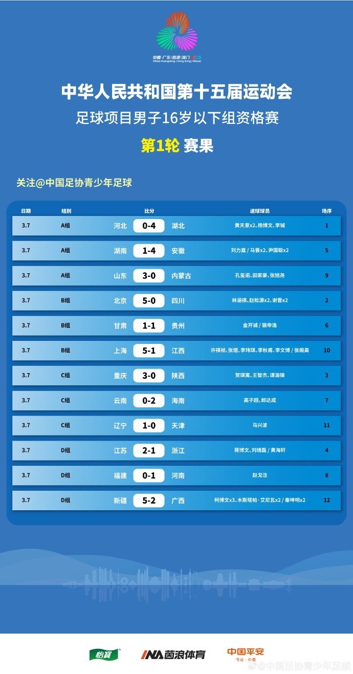 第十五屆運(yùn)動(dòng)會足球項(xiàng)目男子16歲以下組資格賽第1輪賽果 ???