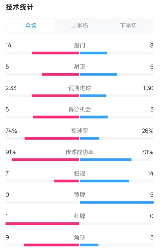  拜仁2-3波鴻全場(chǎng)數(shù)據(jù)：射門14-8，射正5-5，控球74%-26%，紅牌1-0