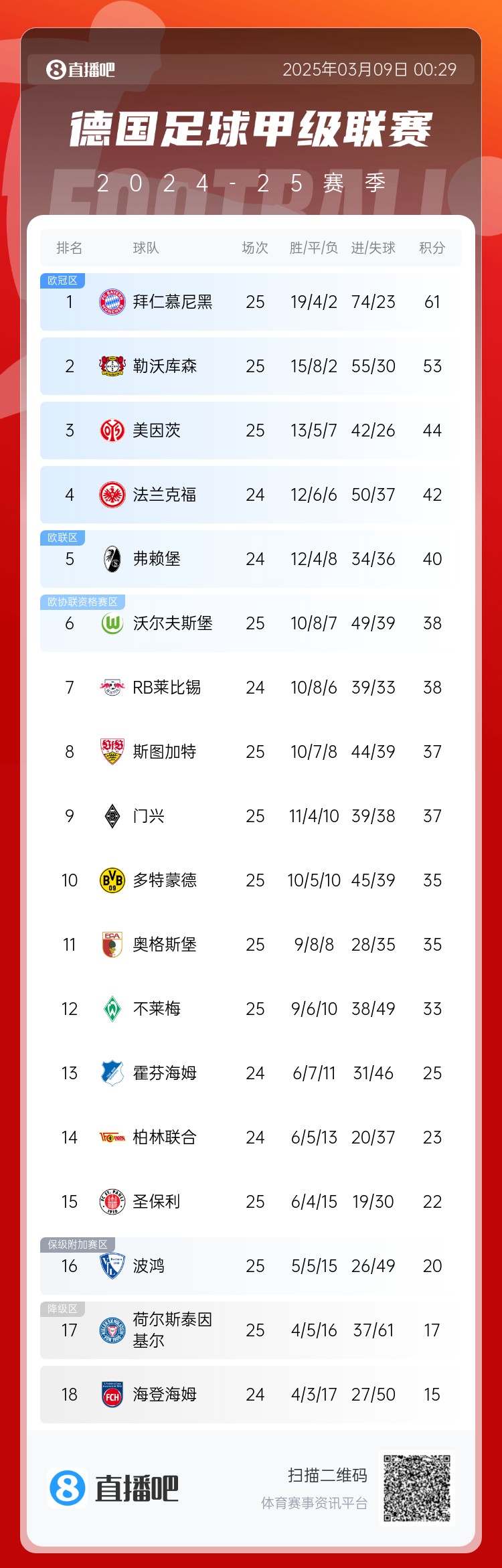  集體翻車！德甲積分榜：拜仁仍居榜首，藥廠落后8分第2，多特第10
