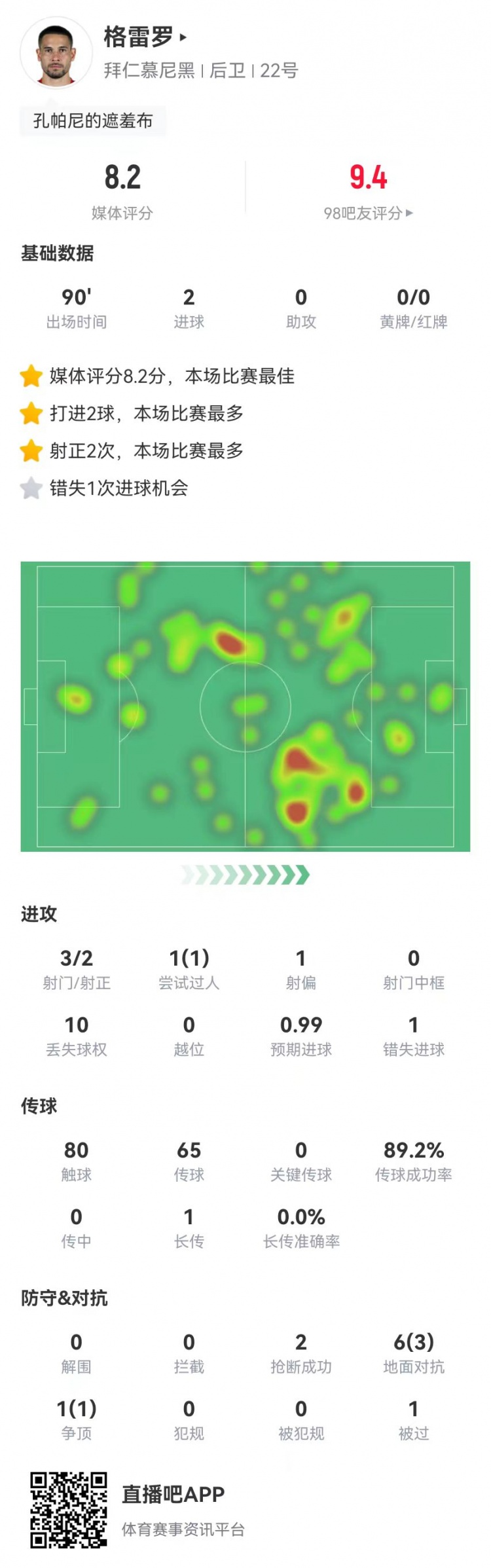  格雷羅本場3射2正進(jìn)2球+1失良機(jī) 7對(duì)抗4成功，8.2分全場最高