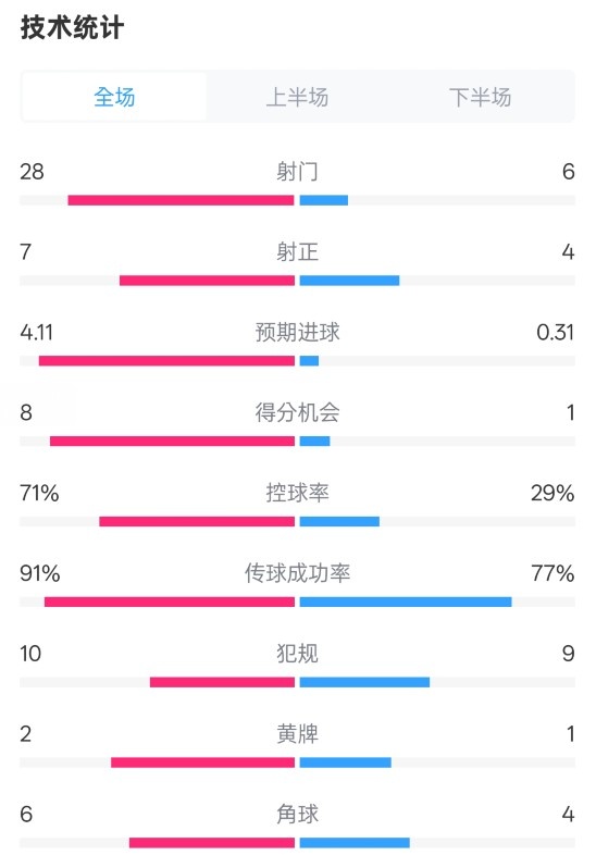  利物浦3-1南安普頓數(shù)據(jù)：射門28-6，射正7-4，控球率71%-29%