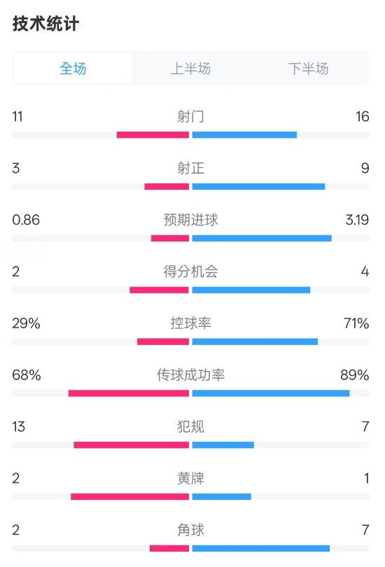  萊切2-3米蘭全場數(shù)據(jù)：射門11-16，射正3-9，控球率29%-71%