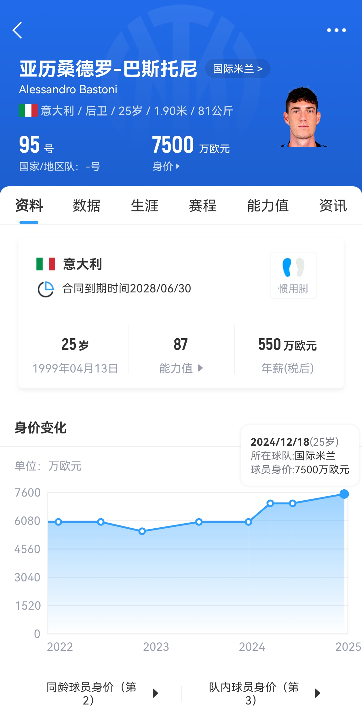  25歲身價7500萬！巴斯托尼83分鐘人球分過奔襲策動，圖拉姆失空門